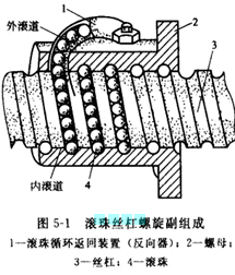 滚珠丝杠螺旋副图