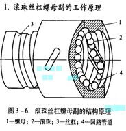 滚珠丝杠螺母副的工作原理与特点